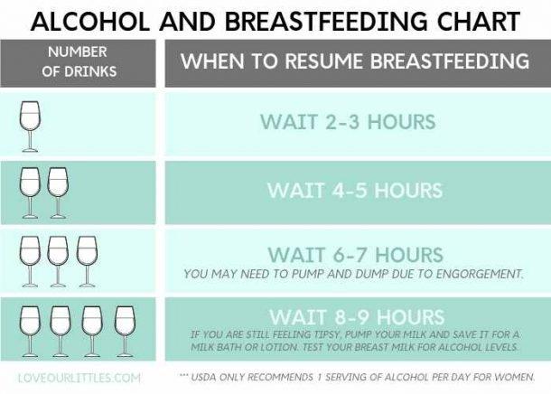A chart of alcohol and breastfeeding chart

Description automatically generated